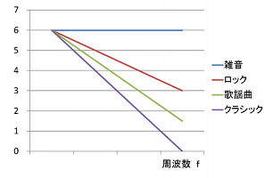 1 F ゆらぎと音楽 大学教員のつぶやき 1 F ゆらぎと音楽 大学教員のつぶやき