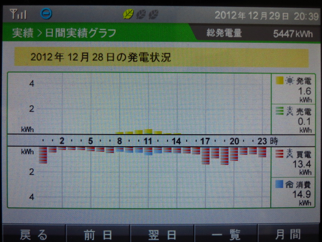 2012年12月26-29日　発電実績_b0245008_211044.jpg