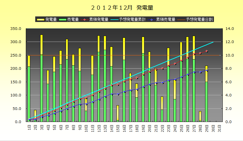 2012年12月26-29日　発電実績_b0245008_2114777.png