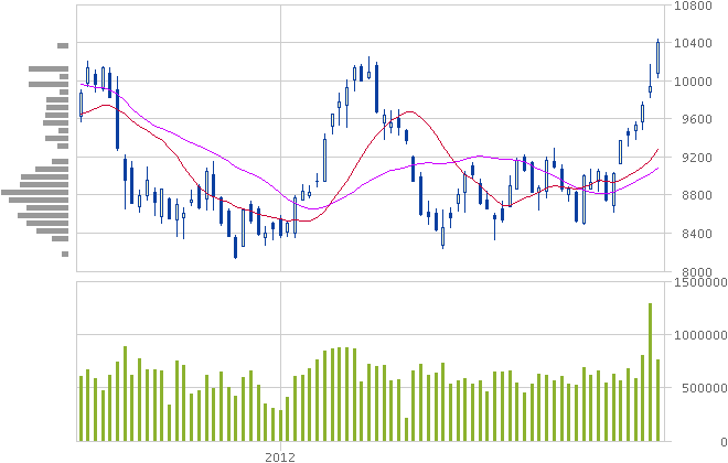 大納会１０４００円。買い持ちで終了。細かいこと嫌になつた来年２月までには確定しよう。_e0082956_6202792.gif