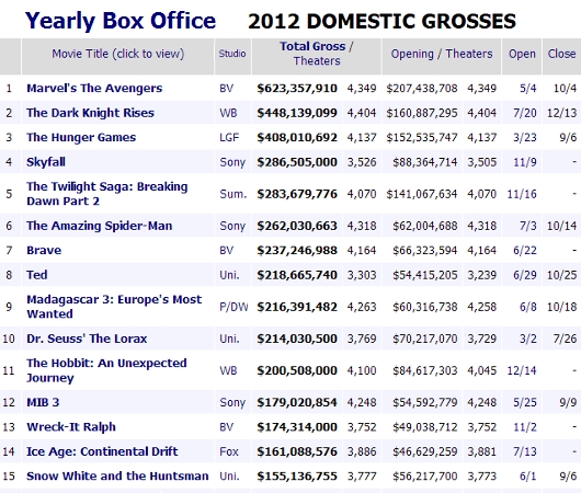 2012年、米国の映画興行収入は史上最高記録に・・・_b0007805_1075586.jpg