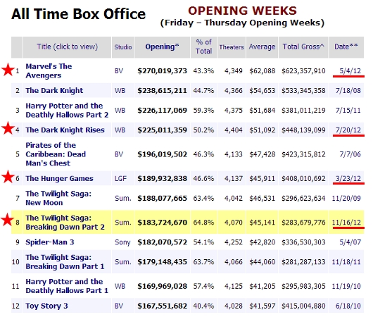 2012年、米国の映画興行収入は史上最高記録に・・・_b0007805_108141.jpg