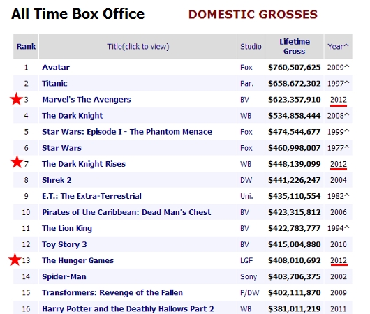 2012年、米国の映画興行収入は史上最高記録に・・・_b0007805_108535.jpg