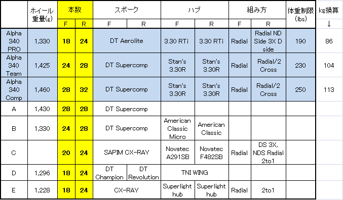 スポークの選択 本数 自転車関係書 スポークの選択 本数 自転車関係書