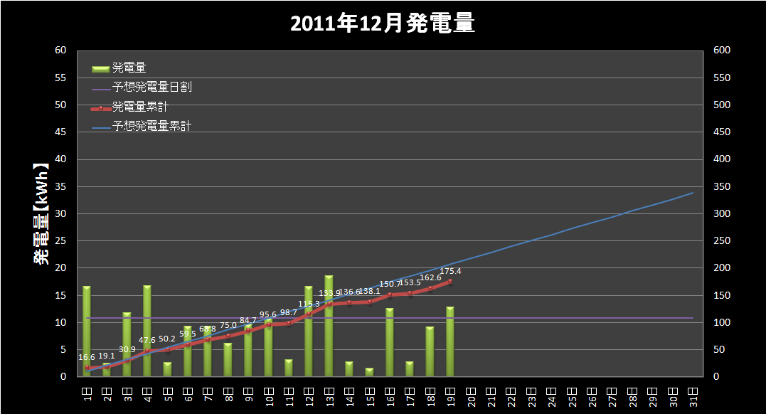 【発電実績】 2012年12月19日（水）_e0245729_2235341.png