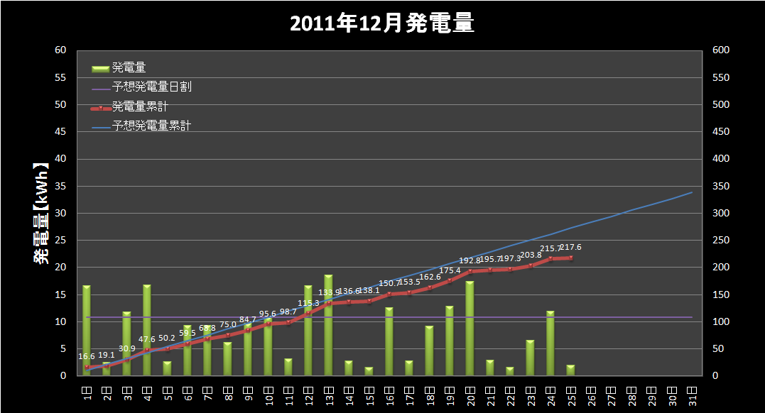 【発電実績】 2012年12月25日（火）_e0245729_2247124.png