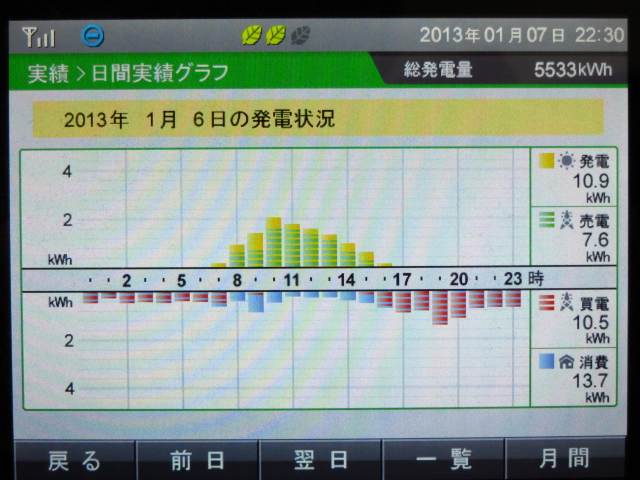 2013年1月6-7日　発電実績_b0245008_22524764.jpg