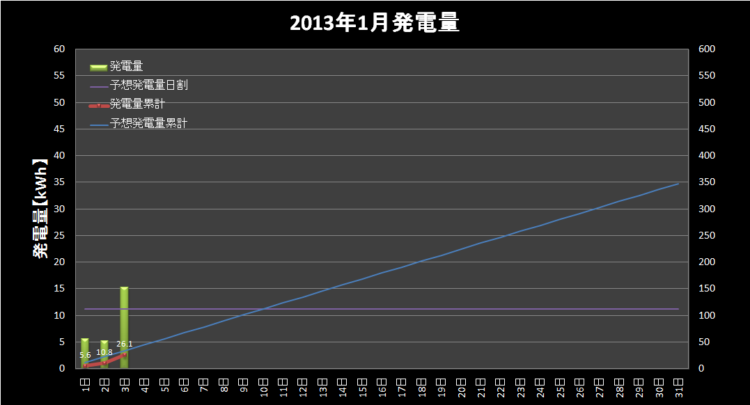 【発電実績】 2013年1月3日（木）_e0245729_21404860.png