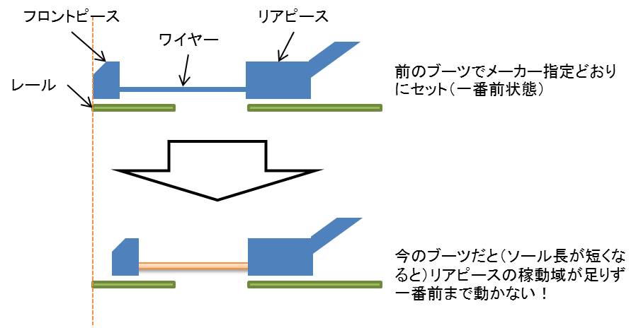 スキッゾの調整不具合の原因発覚 : 滑ったり飛んだりする人