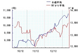 日経平均11000円間近、円相場90円に迫る_b0047941_20482590.jpg