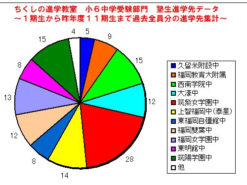 ◆小６卒塾生全員の進学先中学調査_e0114015_22312786.jpg