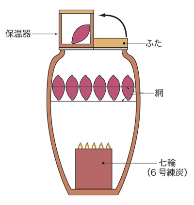 つぼ焼き芋 とある制御屋社長のブログ日記