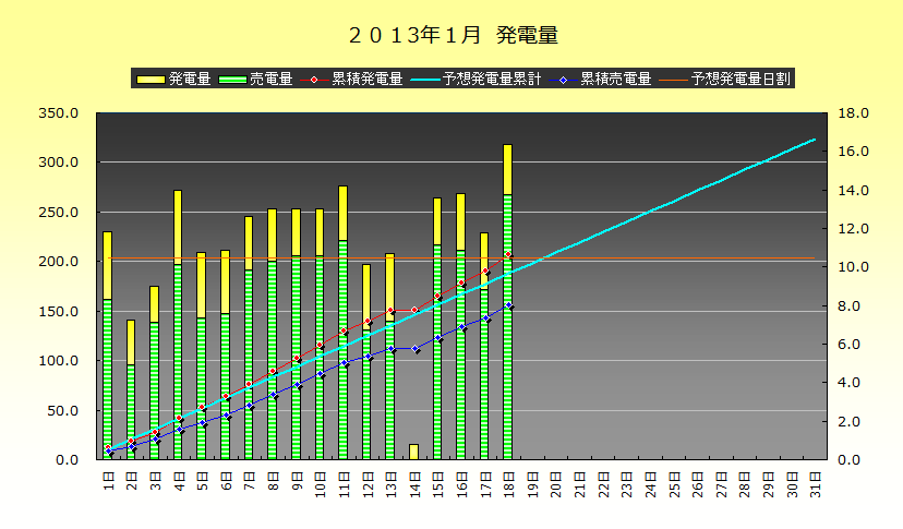 2013年1月18日　フィーバーな発電実績_b0245008_22132211.png