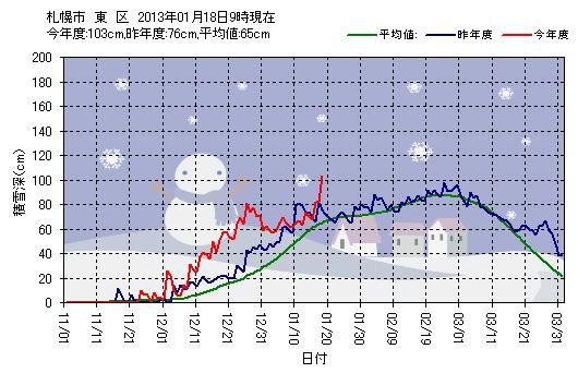 ついに東区は積雪1メートル越え_c0025115_18421677.jpg