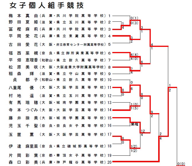 第32回近畿高校空手道大会　結果詳細　_e0238098_11383693.jpg