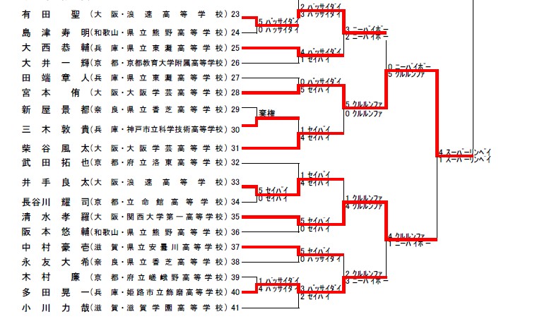 第32回近畿高校空手道大会　結果詳細　_e0238098_11385749.jpg