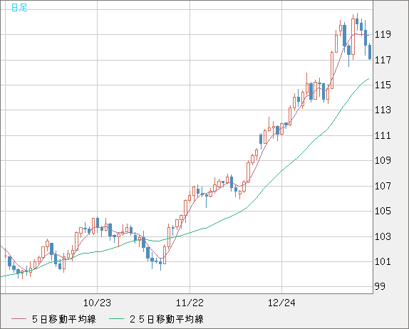 円安・株高の調整局面入りか？_b0177792_16204473.png