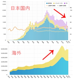 トヨタ過去最高の世界販売台数で世界一復活　1975年からの国内外データを比較すると非常に興味深いです_b0007805_0431745.jpg