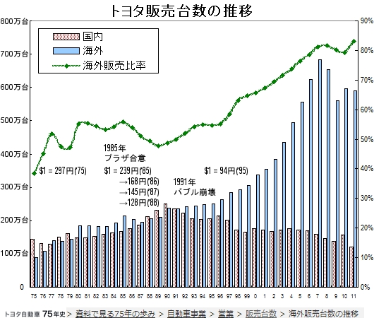 トヨタ過去最高の世界販売台数で世界一復活　1975年からの国内外データを比較すると非常に興味深いです_b0007805_1145273.jpg