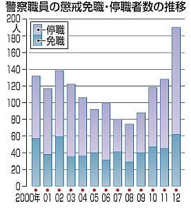 警察官ら警察職員の免職・停職、最悪190人＝逮捕者も最多93人　2012年　警察庁_e0151275_11481182.jpg