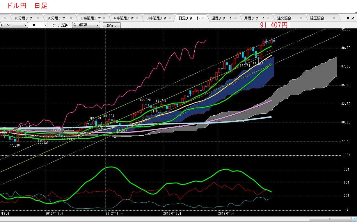 2013年1月30日水曜日　91.306円で買い_c0241996_18495255.jpg