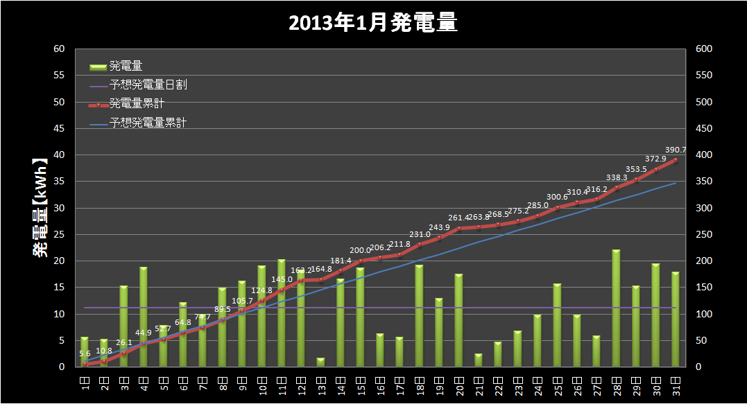 【発電実績】 2013年1月31日（木）_e0245729_1324181.png