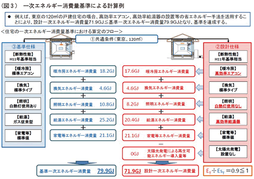 省エネ基準の義務化 次世代基準は最低基準の巻 New Conception
