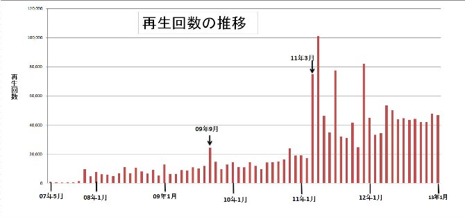2012年の再生回数は毎月ほぼ4万回で推移しました。_b0115553_93848.jpg