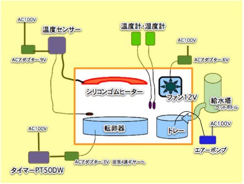 孵卵器構想中 Ainame60 たまたま日記 孵卵器構想中 Ainame60 たまたま日記