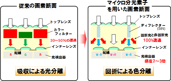 パナソニックが回折光学素子を使ったイメージセンサーを開発_b0216244_1383924.jpg