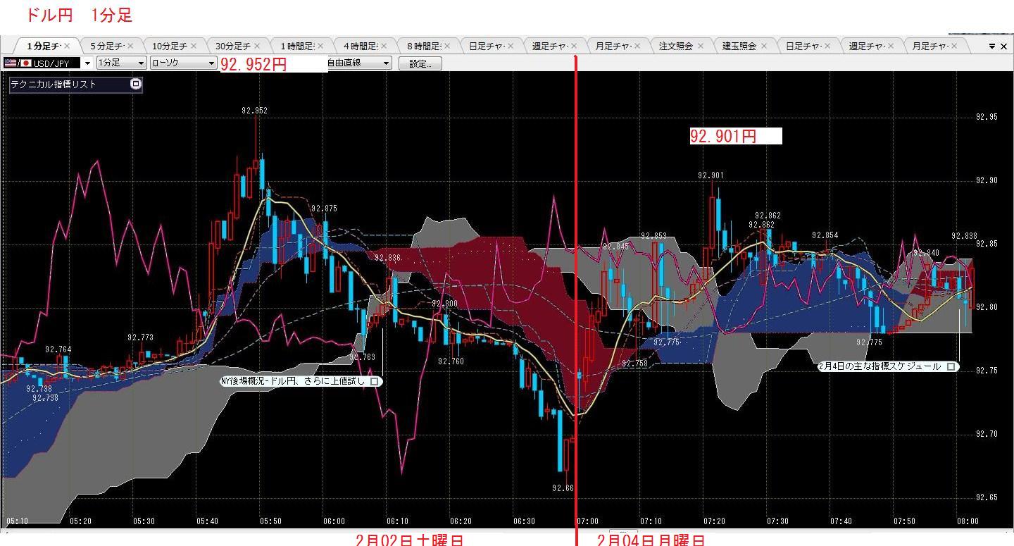 2013年1月27日日曜日　91.813円からの売りあがり_c0241996_15104269.jpg