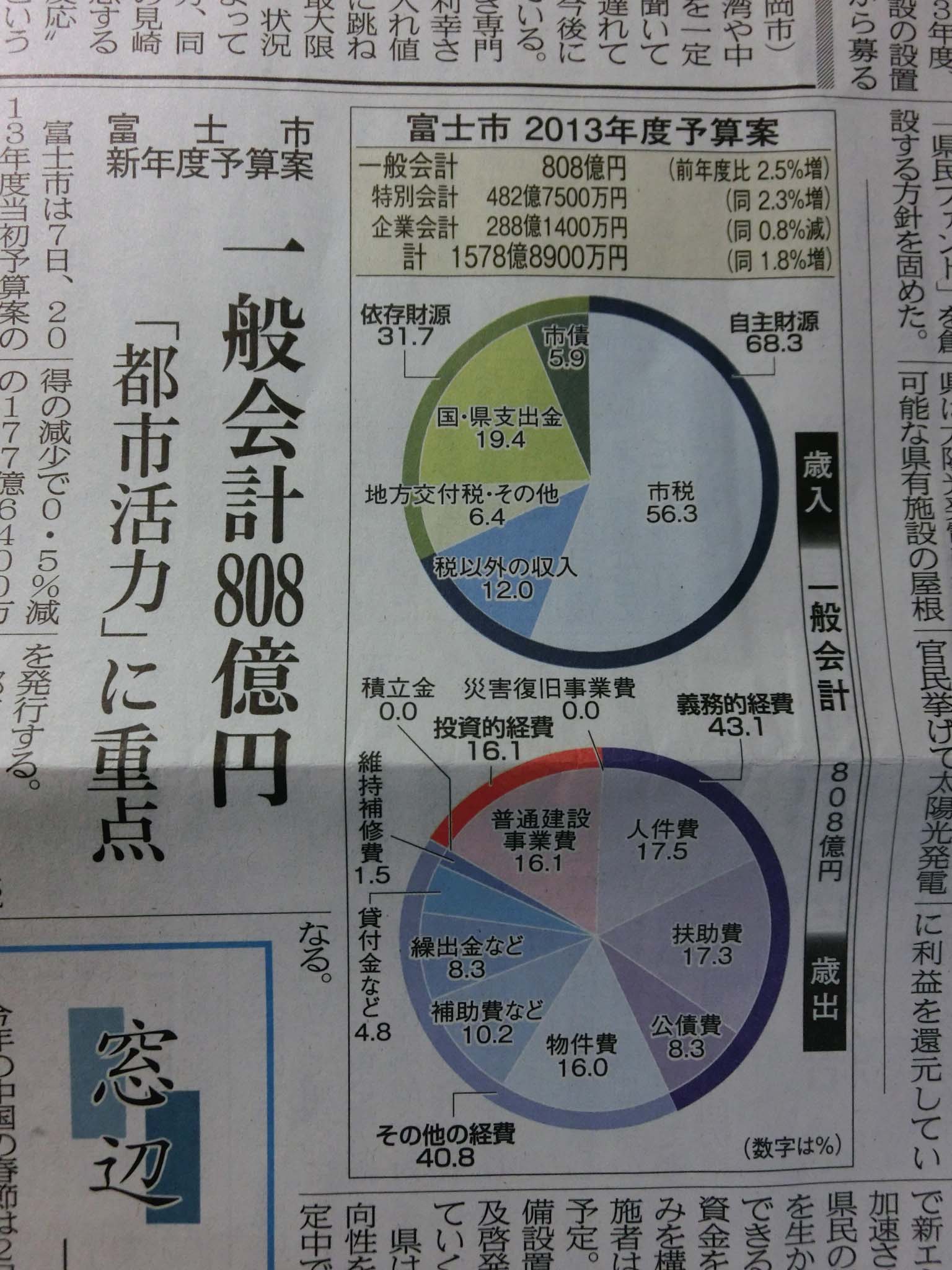 バレンタインから始まる2月議会 来年度一般会計予算案808億円_f0141310_7503469.jpg