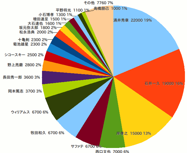 年俸を偏差値に例えると_c0055552_1071530.gif