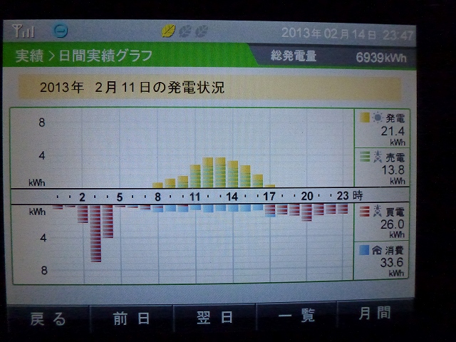 【発電実績】 2013年2月11日（月）_e0245729_0192947.jpg