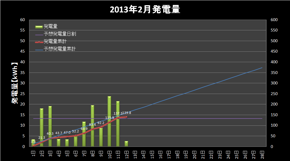 【発電実績】 2013年2月12日（火）_e0245729_0222589.png