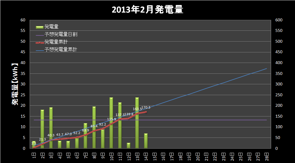 【発電実績】 2013年2月14日（木）_e0245729_0252496.png