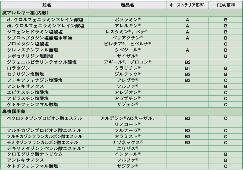 妊娠している方に使える抗アレルギー剤は？_e0084756_0274024.png