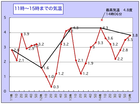 毎正時と毎正時の気温との間に隠れていたもの 楽餓鬼