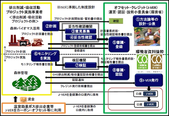 カーボンフットプリントとカーボンオフセット(LCA、CFP、J-VER、グリーン電力証書)_e0223735_10175464.jpg