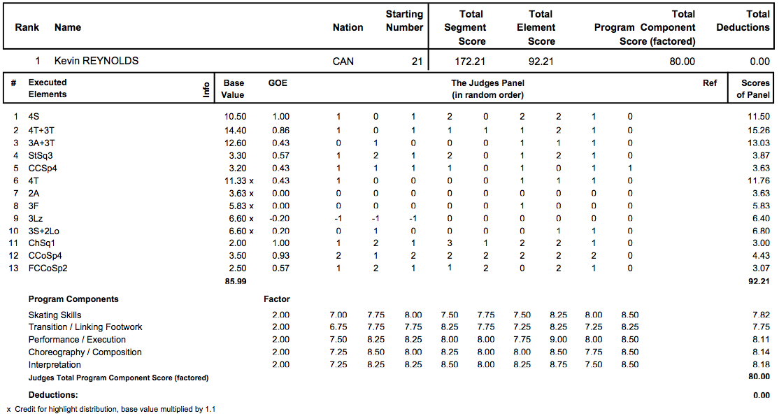 四大陸選手権2013　男子FP結果_d0052679_101258100.png