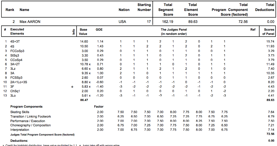 四大陸選手権2013　男子FP結果_d0052679_10383216.png