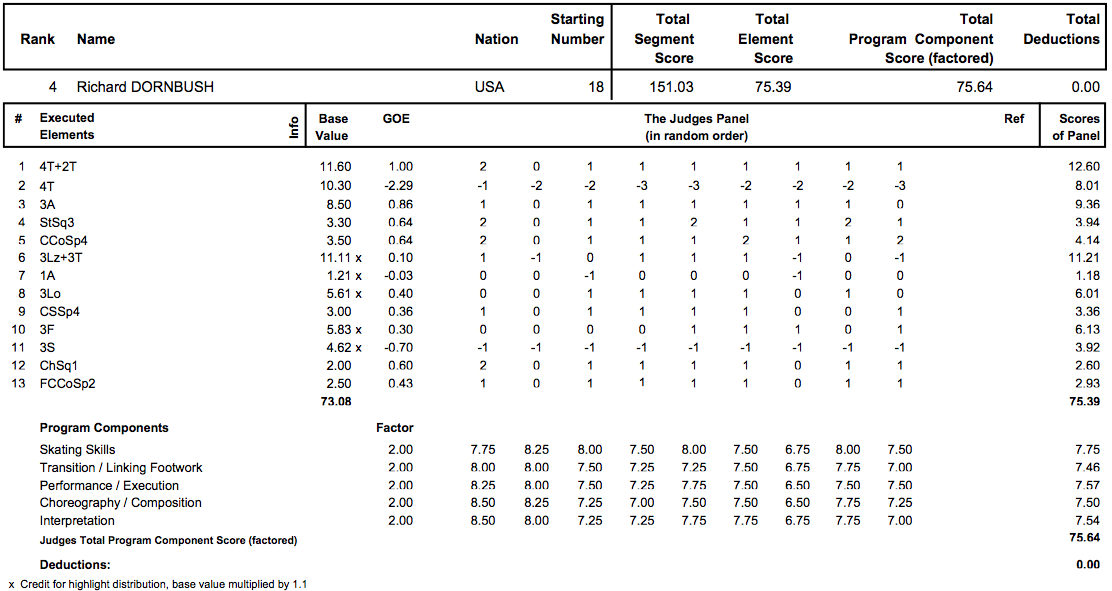 四大陸選手権2013　男子FP結果_d0052679_10392064.png