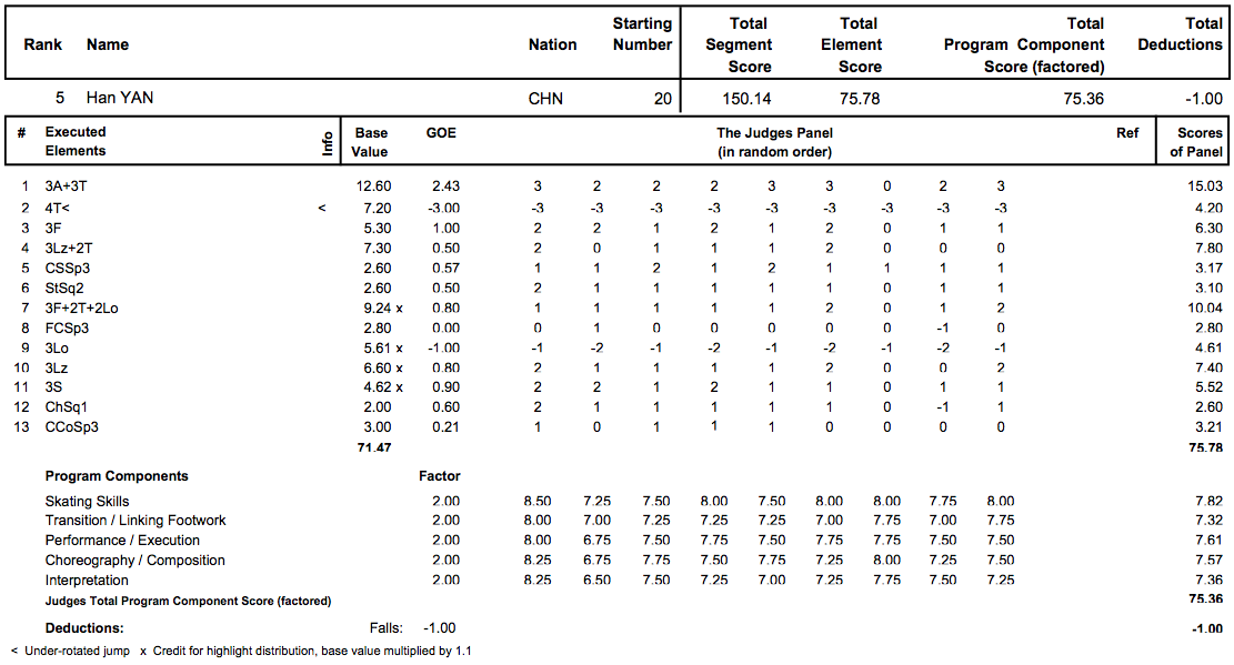 四大陸選手権2013　男子FP結果_d0052679_10394655.png