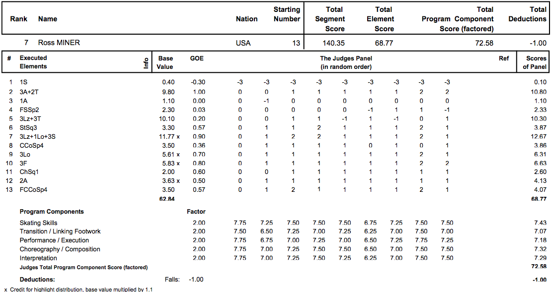 四大陸選手権2013　男子FP結果_d0052679_10403925.png