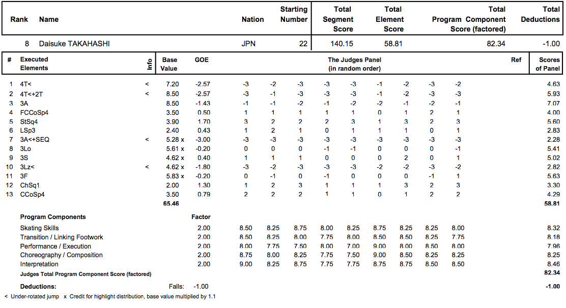 四大陸選手権2013　男子FP結果_d0052679_10411100.png