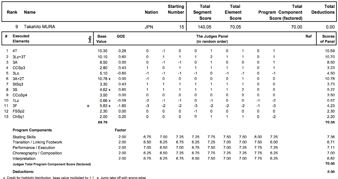 四大陸選手権2013　男子FP結果_d0052679_10503117.png