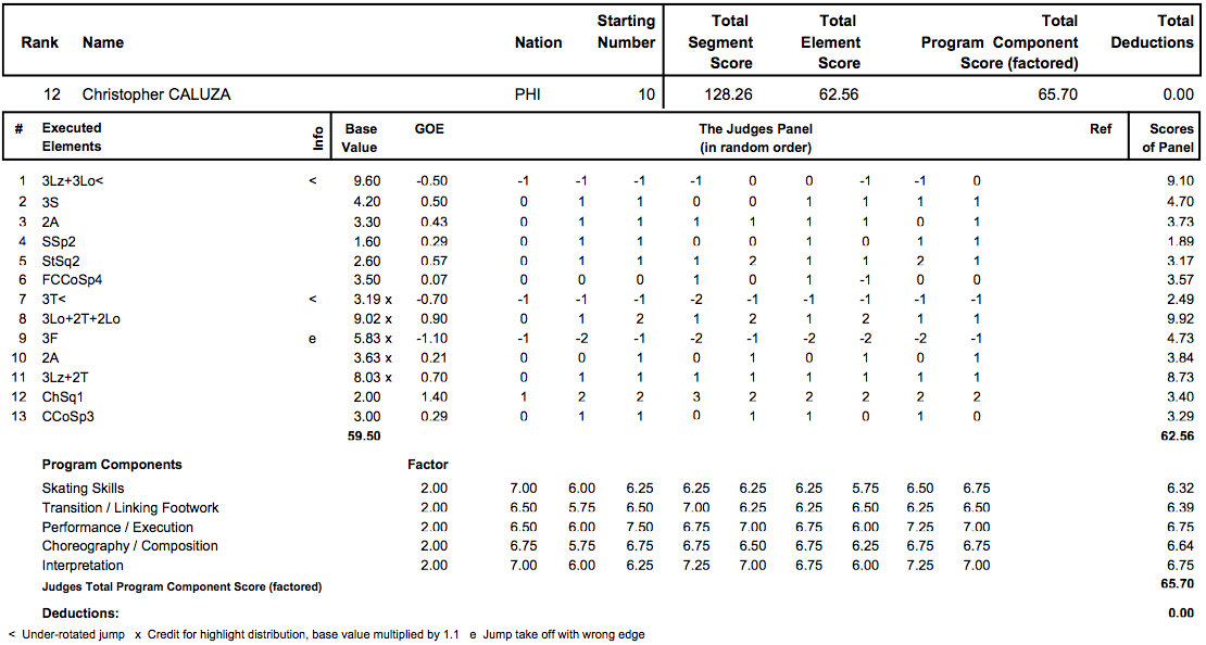 四大陸選手権2013　男子FP結果_d0052679_10514977.png