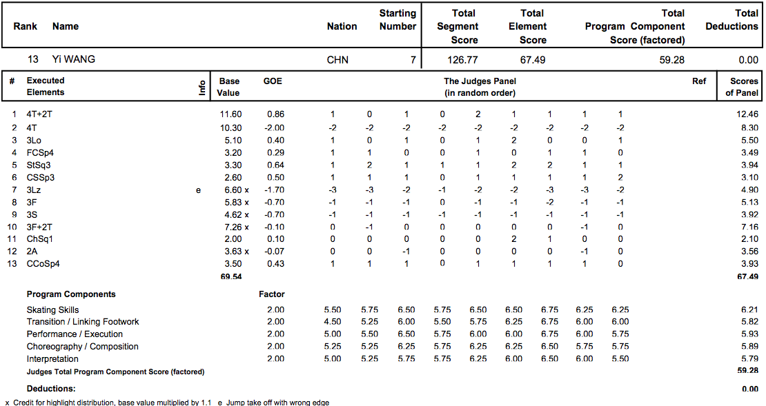 四大陸選手権2013　男子FP結果_d0052679_10521322.png