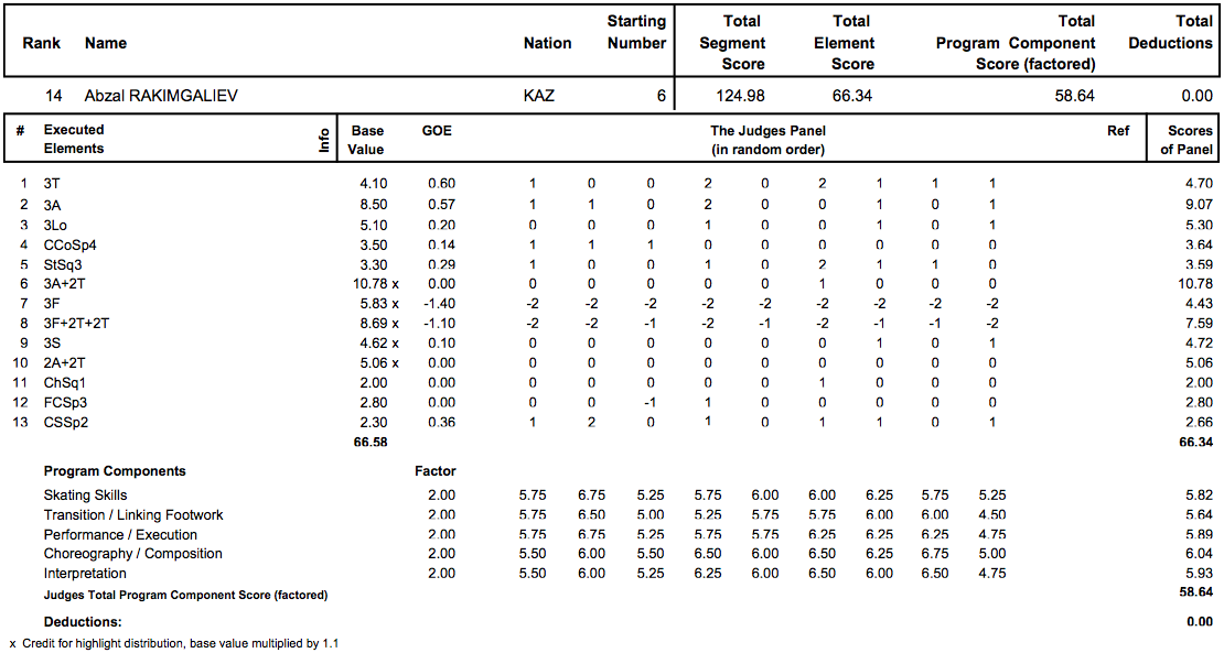 四大陸選手権2013　男子FP結果_d0052679_1056218.png