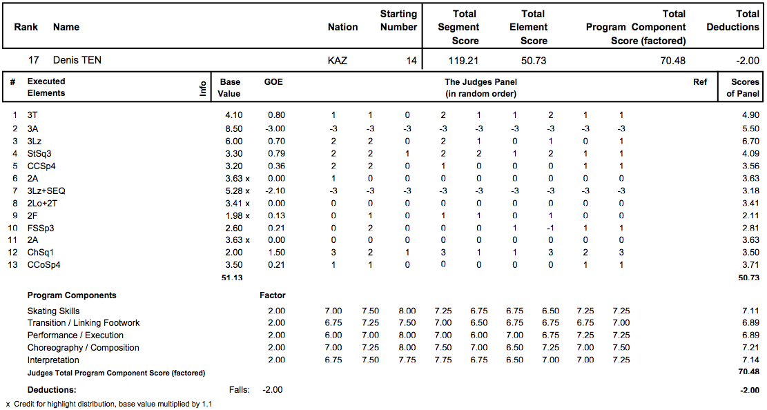 四大陸選手権2013　男子FP結果_d0052679_10571517.png